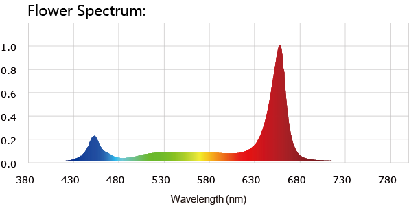 Greenhouse Cultivation Spectral Distribution Chart for BATA LED IZJ Series