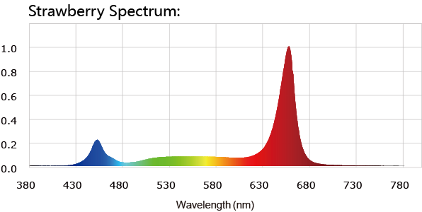 Greenhouse Cultivation Spectral Distribution Chart for BATA LED IZJ Series