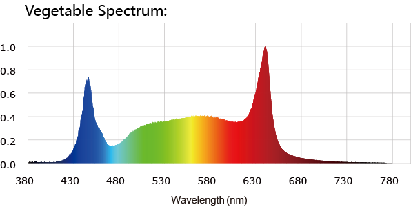 Indoor Cultivation Spectral Distribution Chart for BATA LED IZJ Series